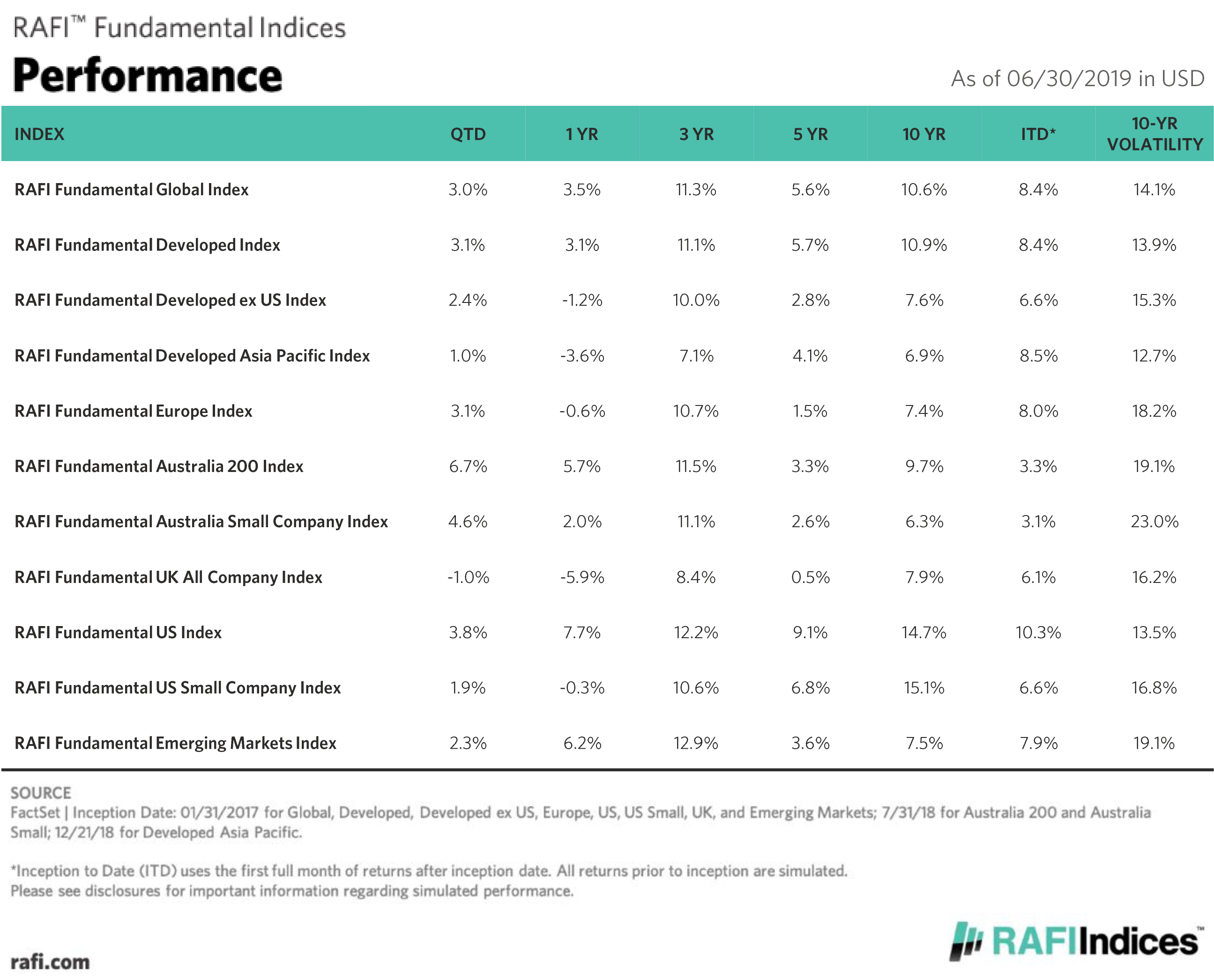 RAFI Fundamental Indices