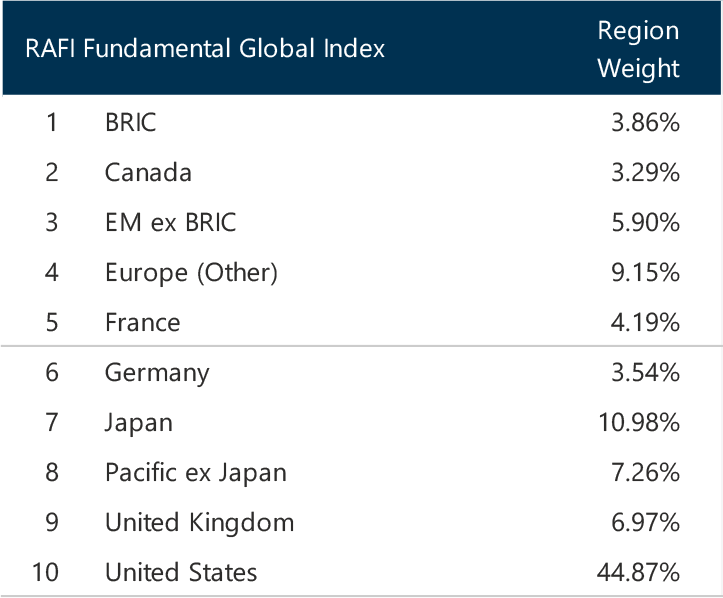 RAFIGLBT RAFI Fundamental Global Index