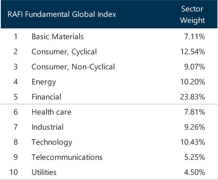 RAFIGLBT RAFI Fundamental Global Index