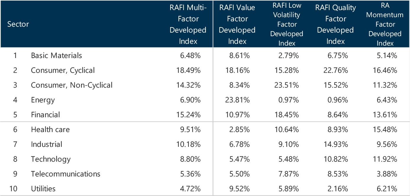 RAQMFDLT RAFI MultiFactor Developed Index