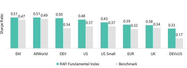 reg-rafi-fundamental-index