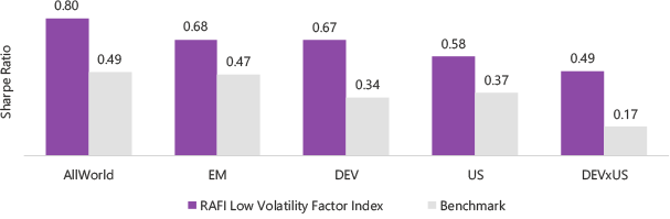 reg-rafi-low-volatility-factor